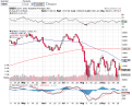 Click image for larger version

Name:	$INDU - SharpCharts Workbench - StockCharts.com_1317239504162.png
Views:	13
Size:	39.8 KB
ID:	143489